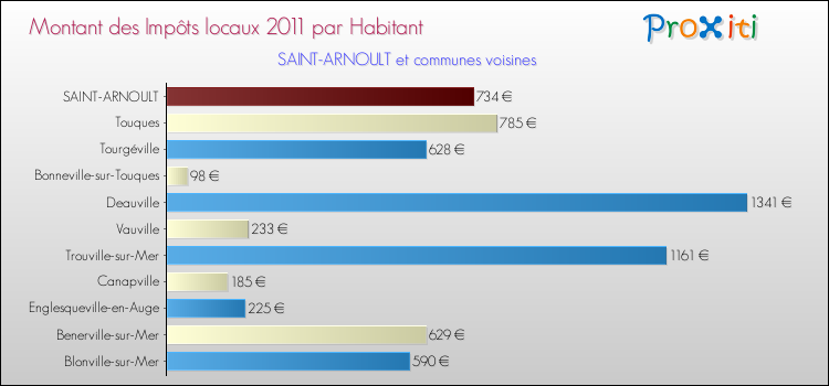 Montant des impôts locaux par Habitant pour SAINT-ARNOULT et les communes proches Comparaison des impôts locaux par habitant pour SAINT-ARNOULT et les communes voisines