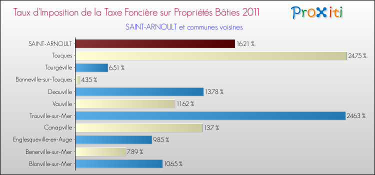 Taux d'imposition de la taxe foncière sur le bati 2011 pour SAINT-ARNOULT et les communes proches Comparaison des taux d'imposition de la taxe foncière sur le bati 2011 pour SAINT-ARNOULT et les communes voisines