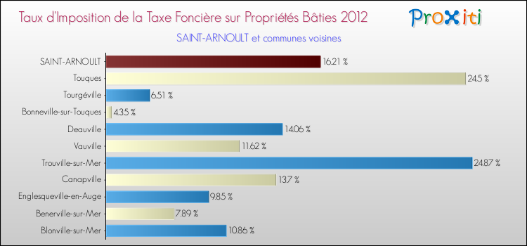 Taux d'imposition de la taxe foncière sur le bati 2012 pour SAINT-ARNOULT et les communes proches Comparaison des taux d'imposition de la taxe foncière sur le bati 2012 pour SAINT-ARNOULT et les communes voisines