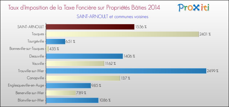 Taux d'imposition de la taxe foncière sur le bati 2014 pour SAINT-ARNOULT et les communes proches Comparaison des taux d'imposition de la taxe foncière sur le bati 2014 pour SAINT-ARNOULT et les communes voisines