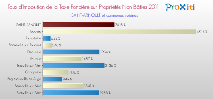 Taux d'imposition de la taxe foncière sur les immeubles et terrains non batis 2011 pour SAINT-ARNOULT et les communes proches Comparaison des taux d'imposition de la taxe foncière sur les immeubles et terrains non batis 2011 pour SAINT-ARNOULT et les communes voisines