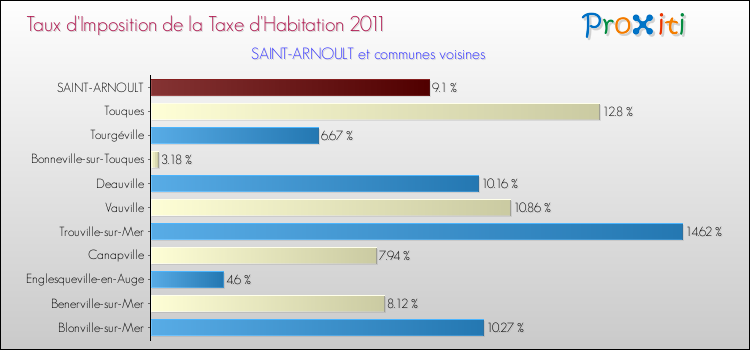 Taux d'imposition de la taxe d'habitation 2011 pour SAINT-ARNOULT et les communes proches Comparaison des taux d'imposition de la taxe d'habitation 2011 pour SAINT-ARNOULT et les communes voisines