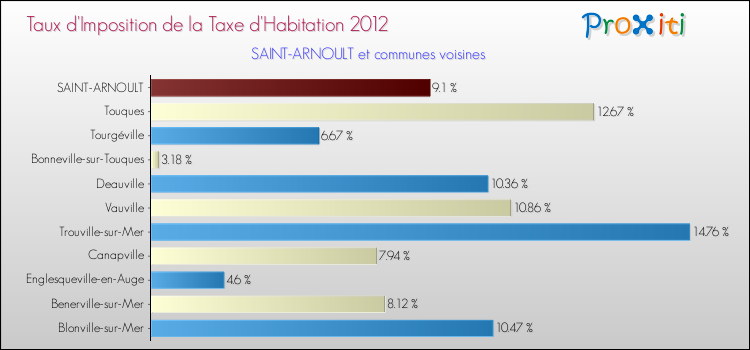 Taux d'imposition de la taxe d'habitation 2012 pour SAINT-ARNOULT et les communes proches Comparaison des taux d'imposition de la taxe d'habitation 2012 pour SAINT-ARNOULT et les communes voisines