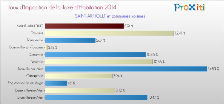 Taux d'imposition de la taxe d'habitation 2014 pour SAINT-ARNOULT et les communes proches Comparaison des taux d'imposition de la taxe d'habitation 2014 pour SAINT-ARNOULT et les communes voisines