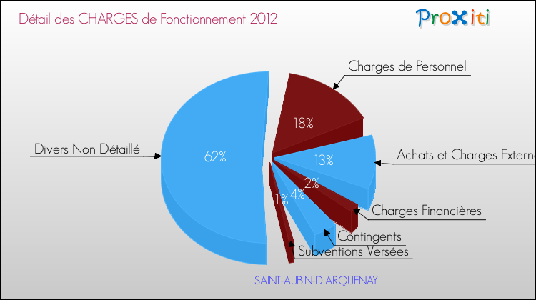 Décomposition des Charges de Fonctionnement 2012 de la commune de SAINT-AUBIN-D'ARQUENAY Charges de Fonctionnement 2012 pour la commune de SAINT-AUBIN-D'ARQUENAY