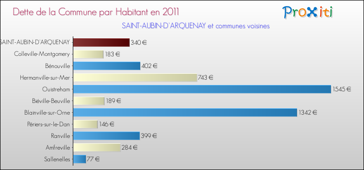 Dette par habitant de la commune en 2011 pour SAINT-AUBIN-D'ARQUENAY et les communes proches Comparaison de la dette par habitant de la commune en 2011 pour SAINT-AUBIN-D'ARQUENAY et les communes voisines