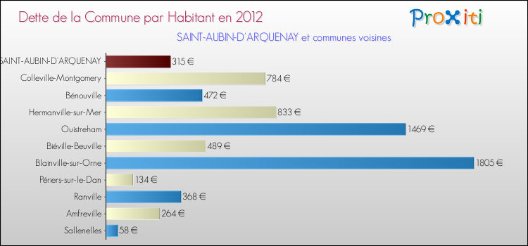 Dette par habitant de la commune en 2012 pour SAINT-AUBIN-D'ARQUENAY et les communes proches Comparaison de la dette par habitant de la commune en 2012 pour SAINT-AUBIN-D'ARQUENAY et les communes voisines