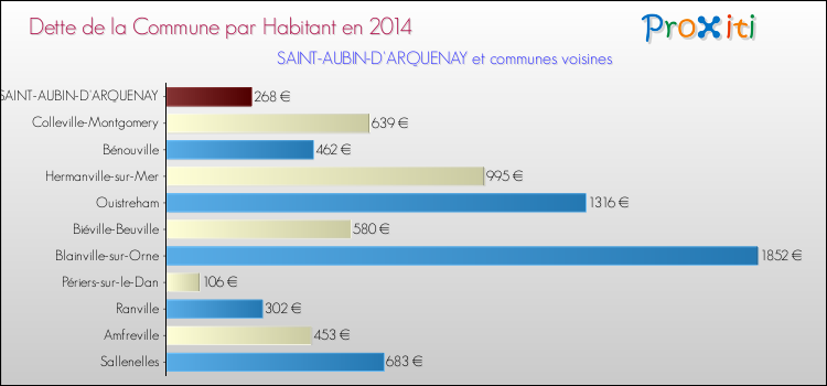 Dette par habitant de la commune en 2014 pour SAINT-AUBIN-D'ARQUENAY et les communes proches Comparaison de la dette par habitant de la commune en 2014 pour SAINT-AUBIN-D'ARQUENAY et les communes voisines