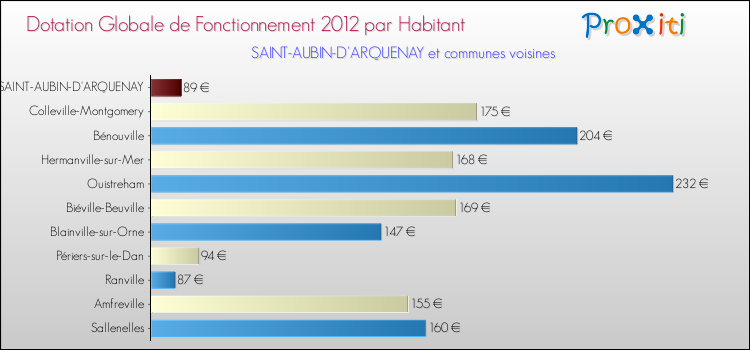 Montant des dotations globales de fonctionnement DGF par Habitant pour SAINT-AUBIN-D'ARQUENAY et les communes proches Comparaison des des dotations globales de fonctionnement DGF par habitant pour SAINT-AUBIN-D'ARQUENAY et les communes voisines