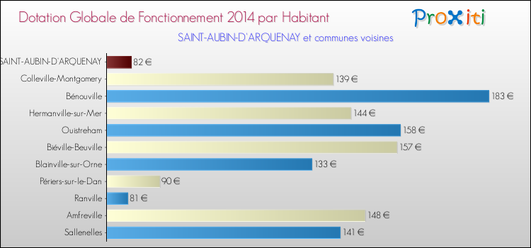 Montant des dotations globales de fonctionnement DGF par Habitant pour SAINT-AUBIN-D'ARQUENAY et les communes proches en 2014. Comparaison des des dotations globales de fonctionnement DGF par habitant pour SAINT-AUBIN-D'ARQUENAY et les communes voisines en 2014.