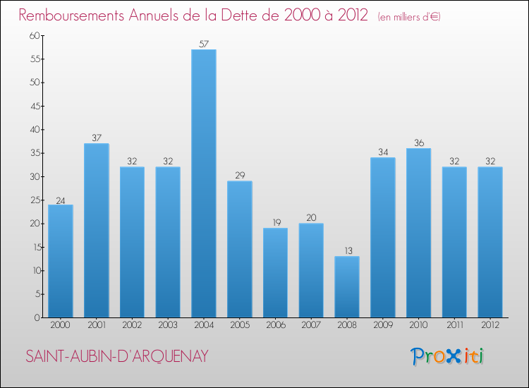Evolution de l'annuité de la dette pour la commune de SAINT-AUBIN-D'ARQUENAY de 2000 à 2012 Annuités de la dette pour SAINT-AUBIN-D'ARQUENAY de 2000 à 2012