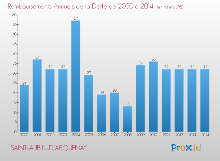 Evolution de l'annuité de la dette pour la commune de SAINT-AUBIN-D'ARQUENAY de 2000 à 2014 Annuités de la dette pour SAINT-AUBIN-D'ARQUENAY de 2000 à 2014