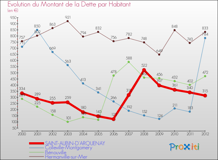 Evolution de la dette par habitant pour la commune de SAINT-AUBIN-D'ARQUENAY et les communes proches de 2000 à 2012 Comparaison de la dette par habitant pour SAINT-AUBIN-D'ARQUENAY et les communes voisines de 2000 à 2012