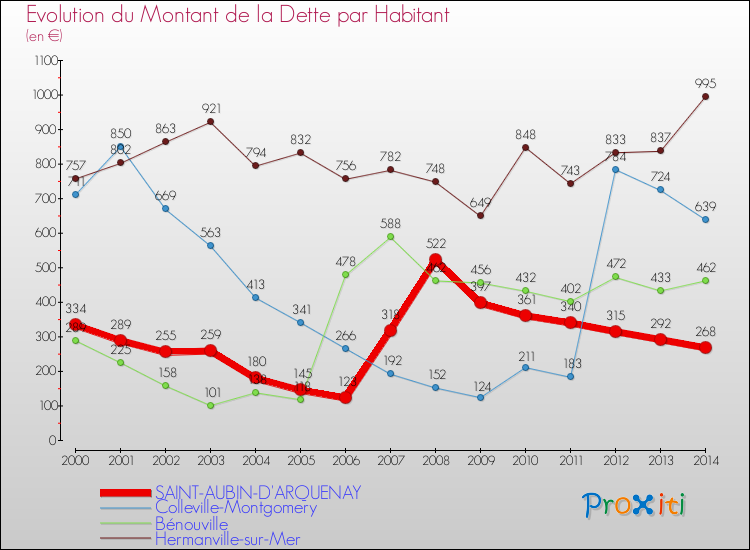Evolution de la dette par habitant pour la commune de SAINT-AUBIN-D'ARQUENAY et les communes proches de 2000 à 2014 Comparaison de la dette par habitant pour SAINT-AUBIN-D'ARQUENAY et les communes voisines de 2000 à 2014