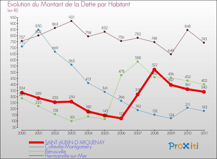 Evolution de la dette par habitant pour la commune de SAINT-AUBIN-D'ARQUENAY et les communes proches Comparaison de la dette par habitant pour SAINT-AUBIN-D'ARQUENAY et les communes voisines