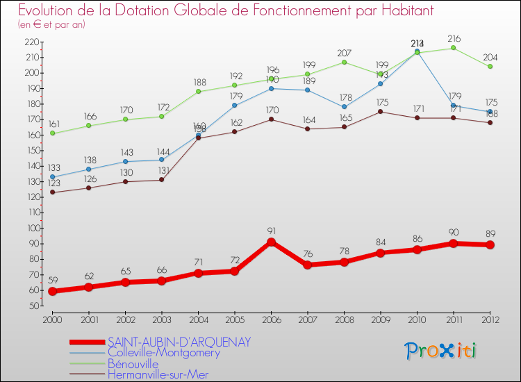 Evolution et montant de la dotation globale de fonctionnement par Habitant pour SAINT-AUBIN-D'ARQUENAY et les communes proches Comparaison des dotations globales de fonctionnement par habitant pour SAINT-AUBIN-D'ARQUENAY et les communes voisines