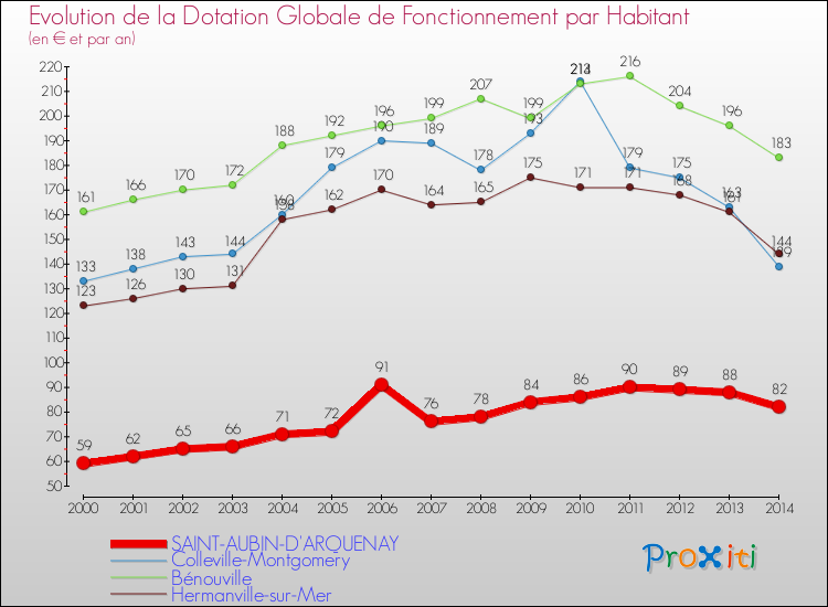 Evolution et montant de la dotation globale de fonctionnement par Habitant pour SAINT-AUBIN-D'ARQUENAY et les communes proches de 2000 à 2014. Comparaison des dotations globales de fonctionnement par habitant pour SAINT-AUBIN-D'ARQUENAY et les communes voisines de 2000 à 2014.