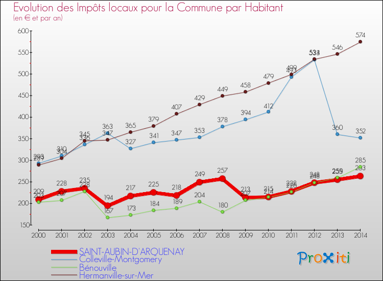 Evolution et montant des impôts locaux par Habitant pour SAINT-AUBIN-D'ARQUENAY et les communes proches de 2000 à 2014 Comparaison des impôts locaux par habitant pour SAINT-AUBIN-D'ARQUENAY et les communes voisines de 2000 à 2014