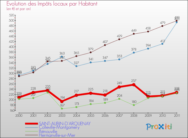 Evolution et montant des impôts locaux par Habitant pour SAINT-AUBIN-D'ARQUENAY et les communes proches Comparaison des impôts locaux par habitant pour SAINT-AUBIN-D'ARQUENAY et les communes voisines
