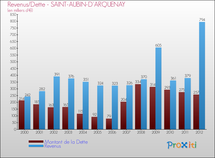 Evolution comparée de la dette et des revenus pour la commune de SAINT-AUBIN-D'ARQUENAY de 2000 à 2012 Comparaison de la dette et des revenus pour SAINT-AUBIN-D'ARQUENAY de 2000 à 2012