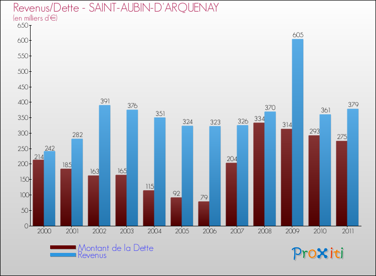 Evolution comparée de la dette et des revenus pour la commune de SAINT-AUBIN-D'ARQUENAY de 2000 à 2011 Comparaison de la dette et des revenus pour SAINT-AUBIN-D'ARQUENAY de 2000 à 2011