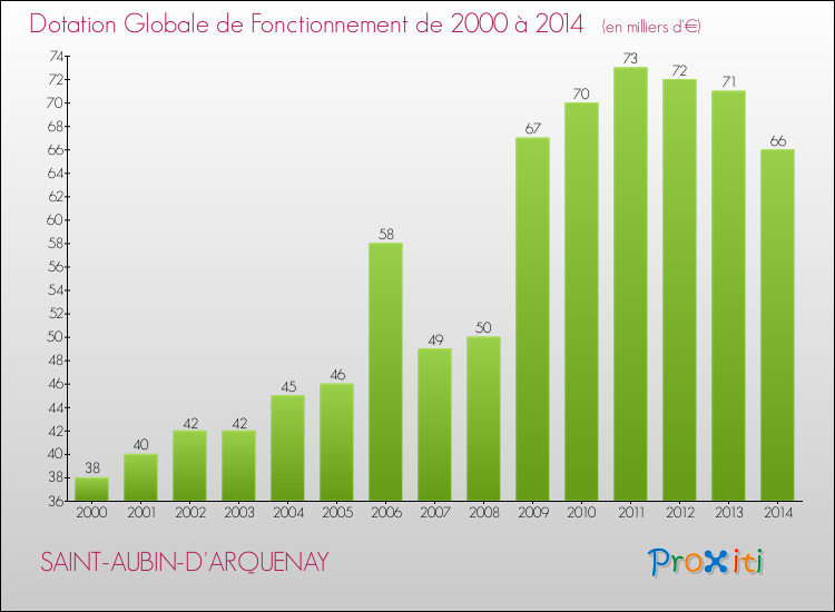 Evolution du montant de la Dotation Globale de Fonctionnement pour la commune de SAINT-AUBIN-D'ARQUENAY de 2000 à 2014 Evolution du montant de la Dotation Globale de Fonctionnement pour SAINT-AUBIN-D'ARQUENAY de 2000 à 2014