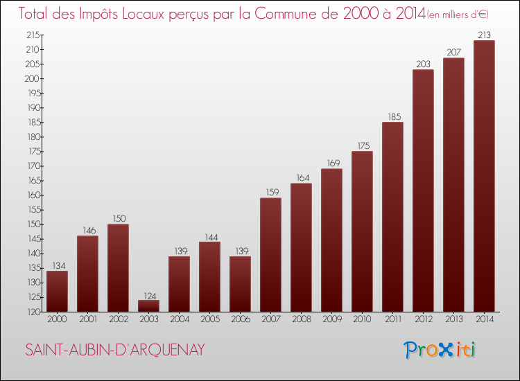 Evolution des Impôts Locaux pour la commune de SAINT-AUBIN-D'ARQUENAY de 2000 à 2014 Evolution des Impôts Locaux pour SAINT-AUBIN-D'ARQUENAY de 2000 à 2014