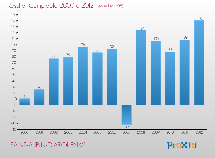 Evolution du résultat comptable pour la commune de SAINT-AUBIN-D'ARQUENAY de 2000 à 2012 Evolution du résultat comptable pour SAINT-AUBIN-D'ARQUENAY de 2000 à 2012