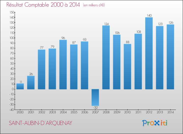 Evolution du résultat comptable pour la commune de SAINT-AUBIN-D'ARQUENAY de 2000 à 2014 Evolution du résultat comptable pour SAINT-AUBIN-D'ARQUENAY de 2000 à 2014