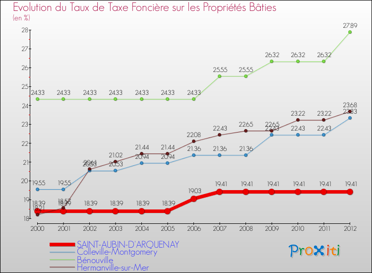 Evolution du taux de la taxe foncière sur le bati pour SAINT-AUBIN-D'ARQUENAY et les communes proches de 2000 à 2012 Comparaison des taux de taxe foncière sur le bati pour SAINT-AUBIN-D'ARQUENAY et les communes voisines de 2000 à 2012