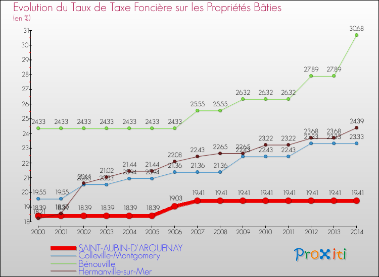 Evolution du taux de la taxe foncière sur le bati pour SAINT-AUBIN-D'ARQUENAY et les communes proches de 2000 à 2014 Comparaison des taux de taxe foncière sur le bati pour SAINT-AUBIN-D'ARQUENAY et les communes voisines de 2000 à 2014