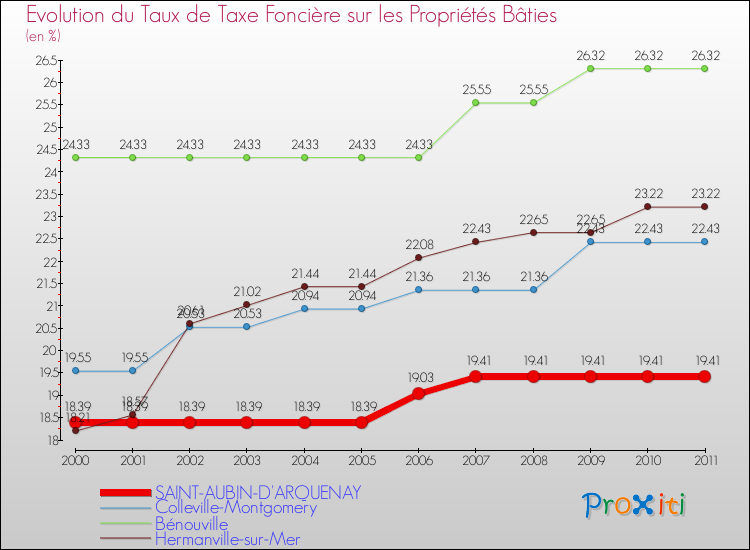 Evolution du taux de la taxe foncière sur le bati pour SAINT-AUBIN-D'ARQUENAY et les communes proches Comparaison des taux de taxe foncière sur le bati pour SAINT-AUBIN-D'ARQUENAY et les communes voisines