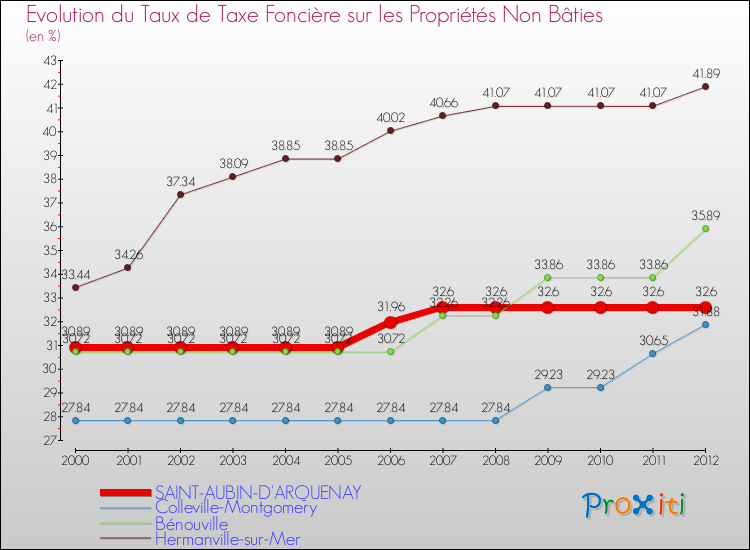 Evolution du taux de la taxe foncière sur les immeubles et terrains non batis pour SAINT-AUBIN-D'ARQUENAY et les communes proches de 2000 à 2012 Comparaison des taux de la taxe foncière sur les immeubles et terrains non batis pour SAINT-AUBIN-D'ARQUENAY et les communes voisines de 2000 à 2012