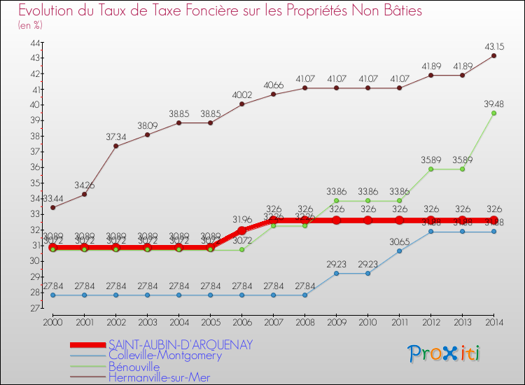 Evolution du taux de la taxe foncière sur les immeubles et terrains non batis pour SAINT-AUBIN-D'ARQUENAY et les communes proches de 2000 à 2014 Comparaison des taux de la taxe foncière sur les immeubles et terrains non batis pour SAINT-AUBIN-D'ARQUENAY et les communes voisines de 2000 à 2014