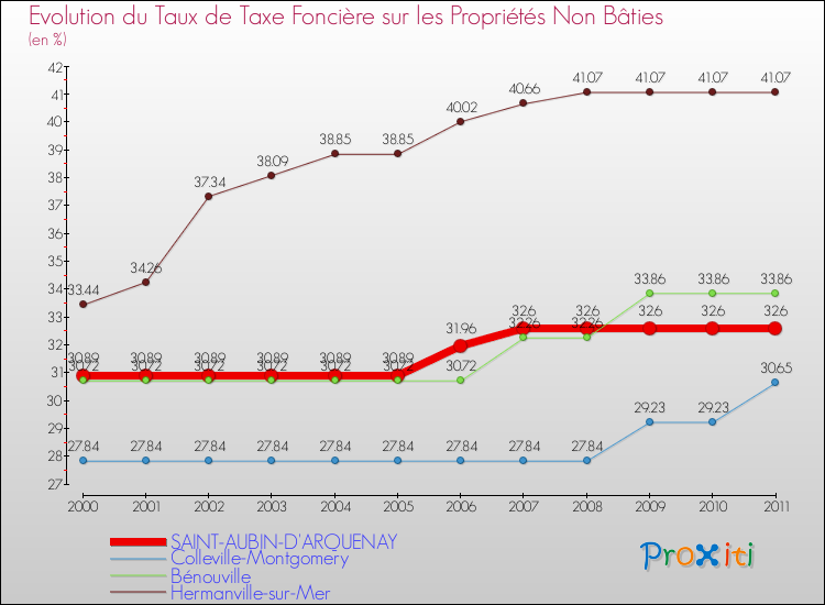 Evolution du taux de la taxe foncière sur les immeubles et terrains non batis pour SAINT-AUBIN-D'ARQUENAY et les communes proches Comparaison des taux de la taxe foncière sur les immeubles et terrains non batis pour SAINT-AUBIN-D'ARQUENAY et les communes voisines