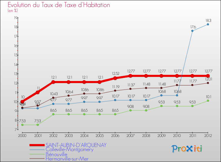Evolution du taux de la taxe d'habitation pour SAINT-AUBIN-D'ARQUENAY et les communes proches Comparaison des taux de la taxe d'habitation pour SAINT-AUBIN-D'ARQUENAY et les communes voisines