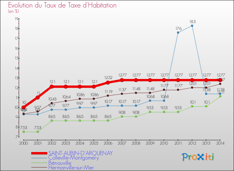 Evolution du taux de la taxe d'habitation pour SAINT-AUBIN-D'ARQUENAY et les communes proches de 2000 à 2014 Comparaison des taux de la taxe d'habitation pour SAINT-AUBIN-D'ARQUENAY et les communes voisines de 2000 à 2014