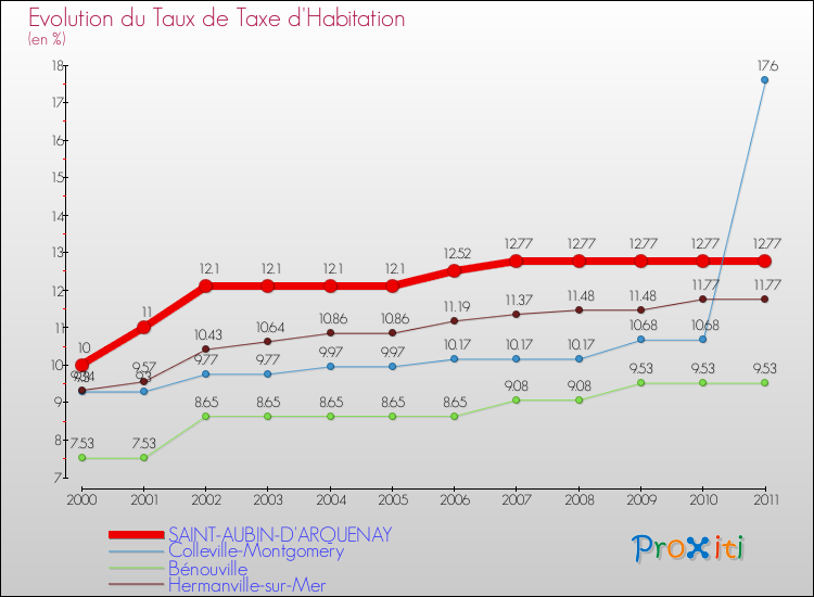 Evolution du taux de la taxe d'habitation pour SAINT-AUBIN-D'ARQUENAY et les communes proches Comparaison des taux de la taxe d'habitation pour SAINT-AUBIN-D'ARQUENAY et les communes voisines