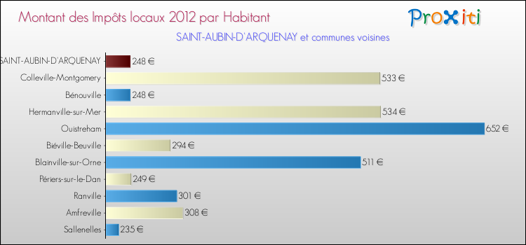 Montant des impôts locaux par Habitant pour SAINT-AUBIN-D'ARQUENAY et les communes proches Comparaison des impôts locaux par habitant pour SAINT-AUBIN-D'ARQUENAY et les communes voisines