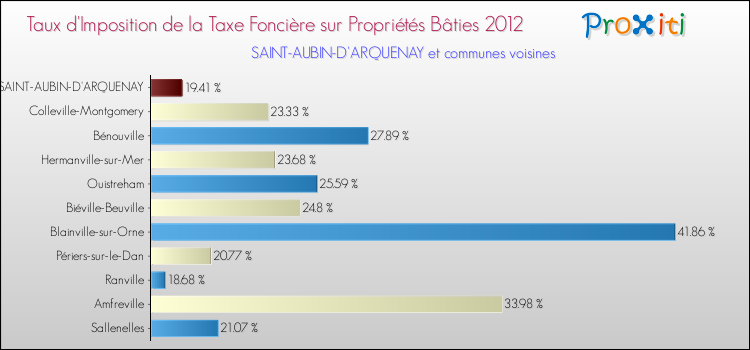 Taux d'imposition de la taxe foncière sur le bati 2012 pour SAINT-AUBIN-D'ARQUENAY et les communes proches Comparaison des taux d'imposition de la taxe foncière sur le bati 2012 pour SAINT-AUBIN-D'ARQUENAY et les communes voisines