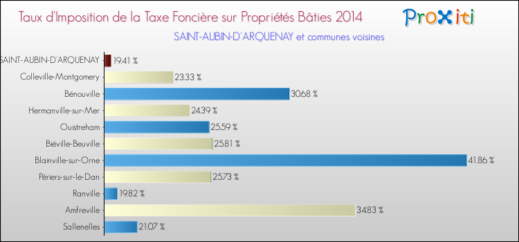 Taux d'imposition de la taxe foncière sur le bati 2014 pour SAINT-AUBIN-D'ARQUENAY et les communes proches Comparaison des taux d'imposition de la taxe foncière sur le bati 2014 pour SAINT-AUBIN-D'ARQUENAY et les communes voisines