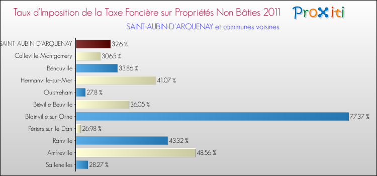 Taux d'imposition de la taxe foncière sur les immeubles et terrains non batis 2011 pour SAINT-AUBIN-D'ARQUENAY et les communes proches Comparaison des taux d'imposition de la taxe foncière sur les immeubles et terrains non batis 2011 pour SAINT-AUBIN-D'ARQUENAY et les communes voisines