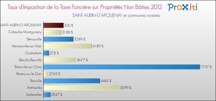 Taux d'imposition de la taxe foncière sur les immeubles et terrains non batis 2012 pour SAINT-AUBIN-D'ARQUENAY et les communes proches Comparaison des taux d'imposition de la taxe foncière sur les immeubles et terrains non batis 2012 pour SAINT-AUBIN-D'ARQUENAY et les communes voisines