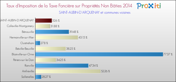Taux d'imposition de la taxe foncière sur les immeubles et terrains non batis 2014 pour SAINT-AUBIN-D'ARQUENAY et les communes proches Comparaison des taux d'imposition de la taxe foncière sur les immeubles et terrains non batis 2014 pour SAINT-AUBIN-D'ARQUENAY et les communes voisines