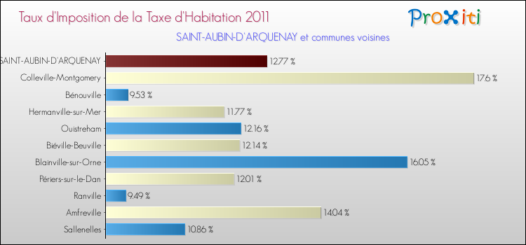 Taux d'imposition de la taxe d'habitation 2011 pour SAINT-AUBIN-D'ARQUENAY et les communes proches Comparaison des taux d'imposition de la taxe d'habitation 2011 pour SAINT-AUBIN-D'ARQUENAY et les communes voisines