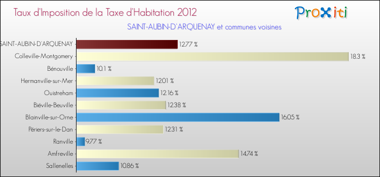 Taux d'imposition de la taxe d'habitation 2012 pour SAINT-AUBIN-D'ARQUENAY et les communes proches Comparaison des taux d'imposition de la taxe d'habitation 2012 pour SAINT-AUBIN-D'ARQUENAY et les communes voisines