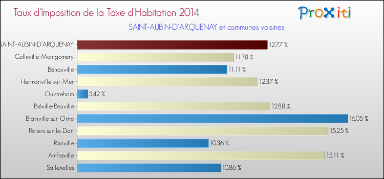 Taux d'imposition de la taxe d'habitation 2014 pour SAINT-AUBIN-D'ARQUENAY et les communes proches Comparaison des taux d'imposition de la taxe d'habitation 2014 pour SAINT-AUBIN-D'ARQUENAY et les communes voisines