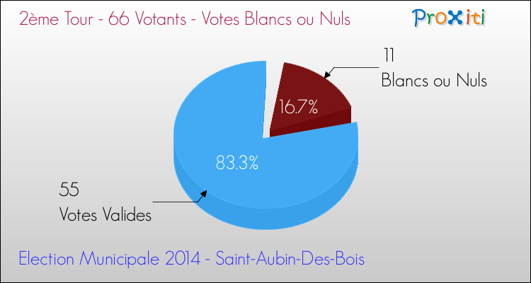 Votes blancs ou nuls au 2ème Tour des Elections Municipales 2014 de la commune de Saint-Aubin-Des-Bois Elections Municipales 2014 - Votes blancs ou nuls au 2ème Tour pour la commune de Saint-Aubin-Des-Bois