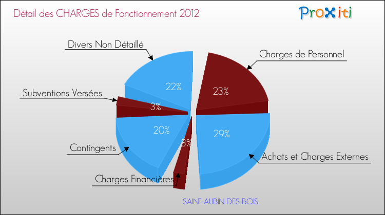 Décomposition des Charges de Fonctionnement 2012 de la commune de SAINT-AUBIN-DES-BOIS Charges de Fonctionnement 2012 pour la commune de SAINT-AUBIN-DES-BOIS