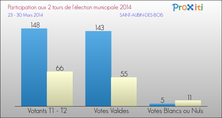 Participation comparée des 2 tours des Elections Municipales 2014 de la commune de SAINT-AUBIN-DES-BOIS Elections Municipales 2014 - Participation comparée des 2 tours pour la commune de SAINT-AUBIN-DES-BOIS